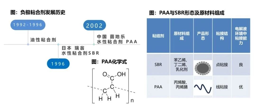 锂电池-材料-新型水性粘结剂—PAA