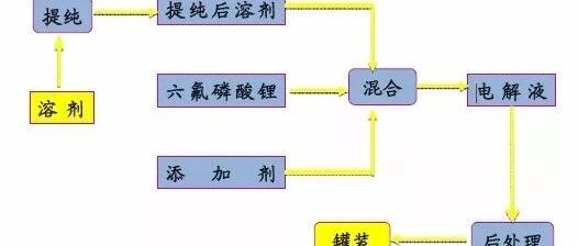 锂电池-材料-电解液生产工艺详解