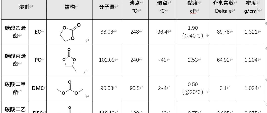 锂电池-材料-电解液相关