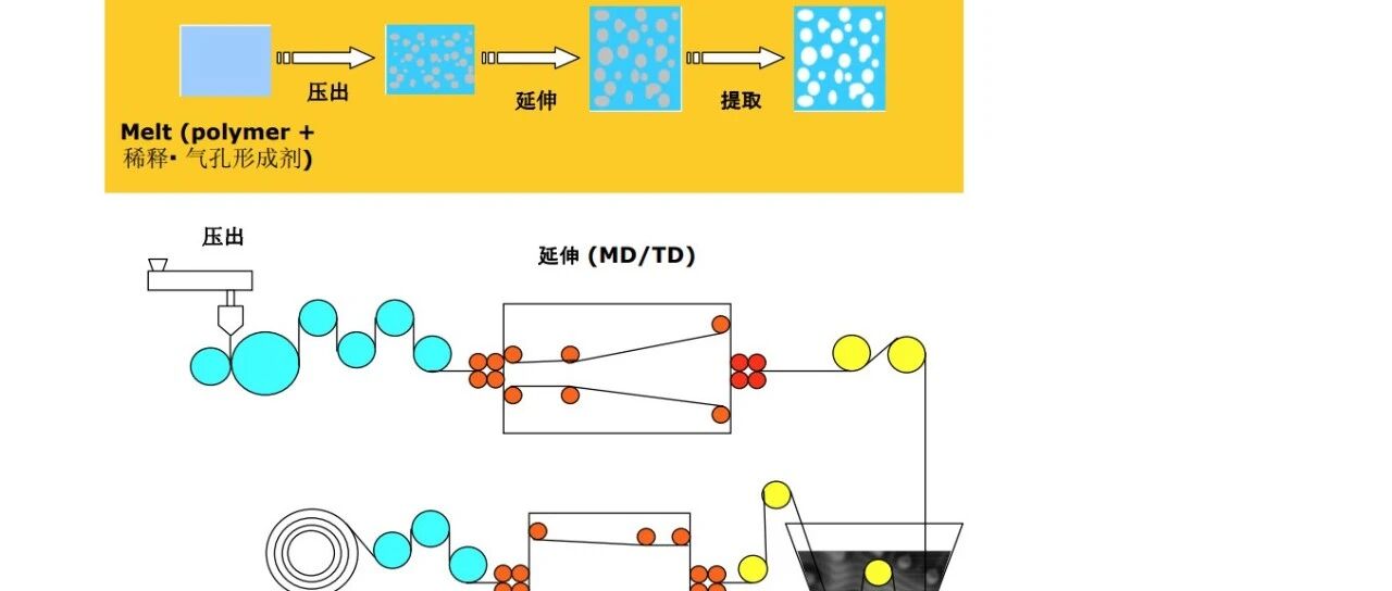 锂电池-材料-隔膜材料与应用简介