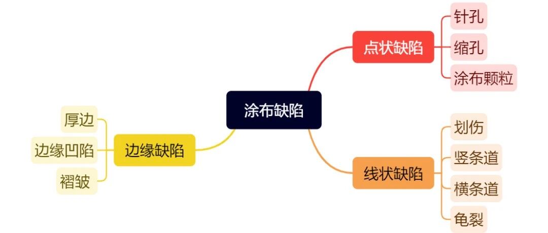 锂电池-涂布工艺-针孔缺陷的成因与对策