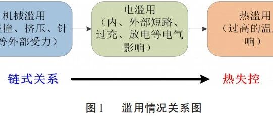 锂电池-热失控下锂电池内部反应大全