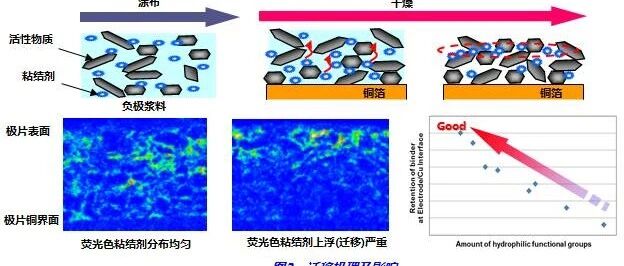 锂电池-知识-为什么正极浆料常用油性粘结剂，而负极浆料常用水性粘结剂