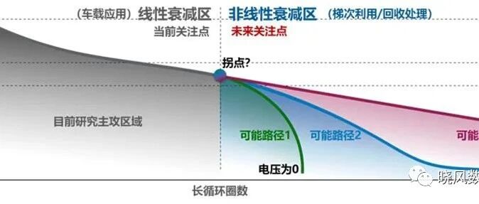 锂电池-知识-动力电池衰减原因及关键机理特征和演化规律分析