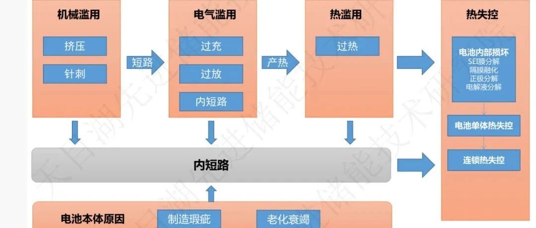 锂电池-研究-国内外电池标准热失控方法比对