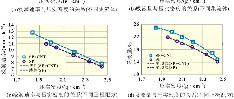 锂电池-科研-极片电解液浸润速率测试