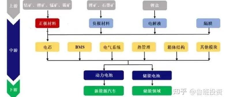 锂电池-行业情报-材料