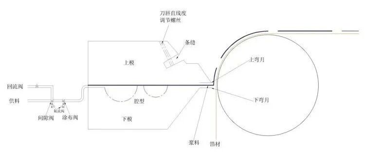 锂电池-设备-挤压涂布机模头调试问题总结