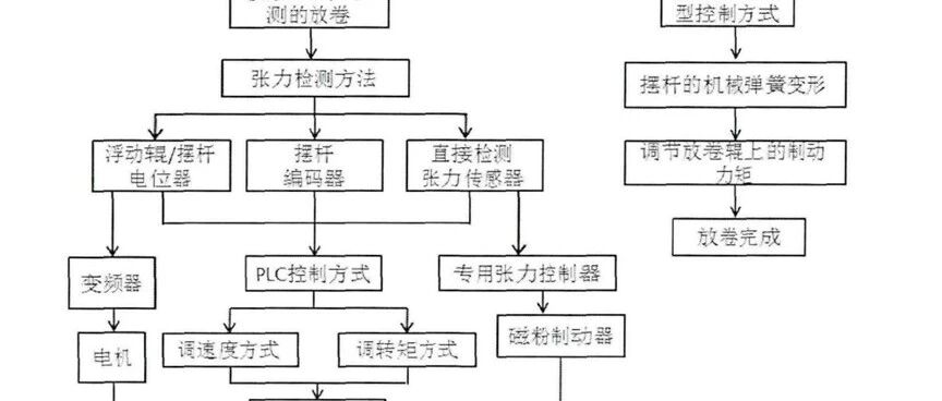 锂电池-设备-涂布机张力控制介绍