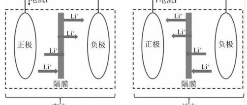 锂电池-评价-充放电测试及最佳寿命