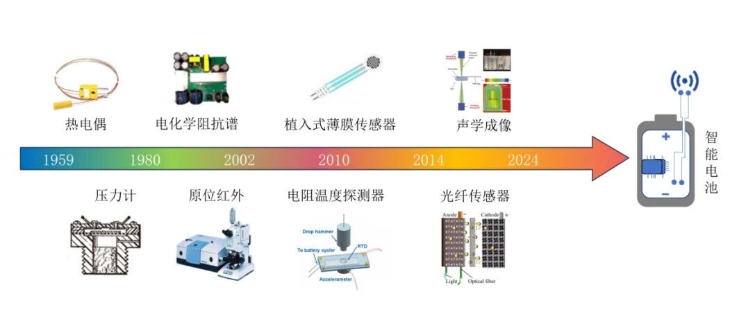 锂电池-评价-内部温度测量