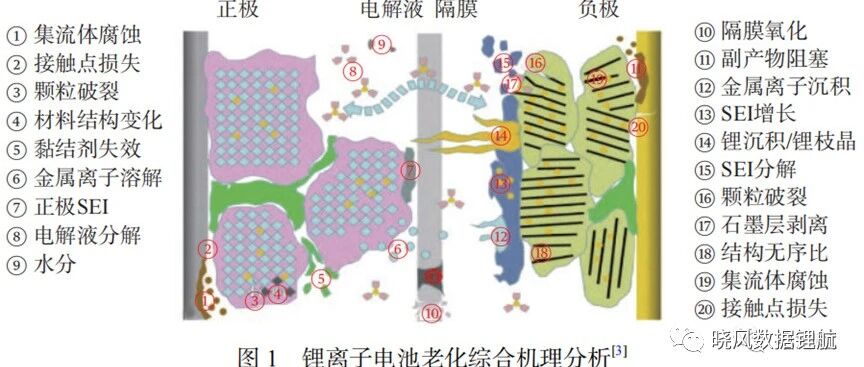 锂电池-评价-容量衰退原因