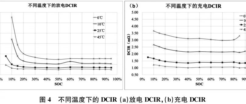 锂电池-评价-直流内阻（DCIR）的测试分析!