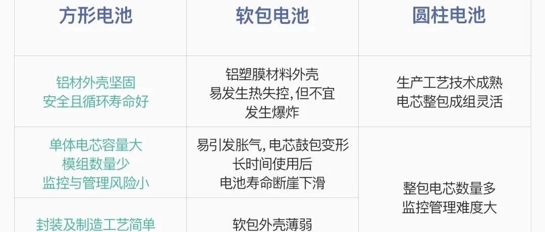 锂电池-评价-软包/方形/圆柱电池的差异