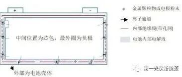 锂电池-铝壳腐蚀（漏液）原因分析