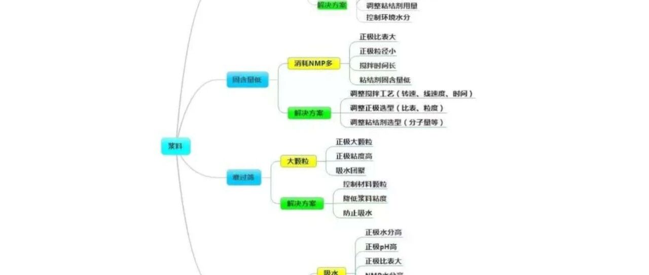 锂电池FTA
