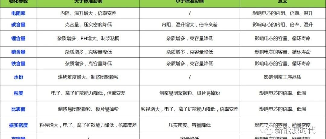 锂电池主要材料物化参数及制程问题解决
