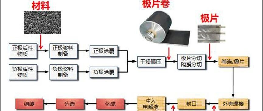 锂电池制程中的水分影响