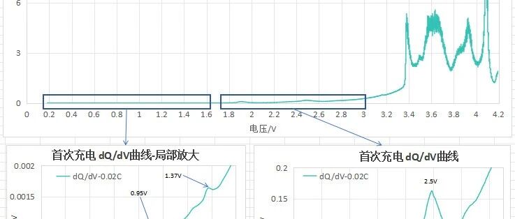 锂电池化成曲线上的峰：dQ/dV到底在发生什么？
