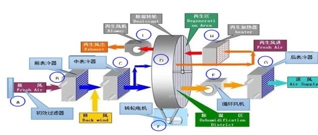 锂电池干燥房及除湿机的设计规划