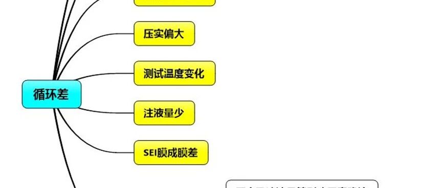 锂电池生产和性能异常FTA