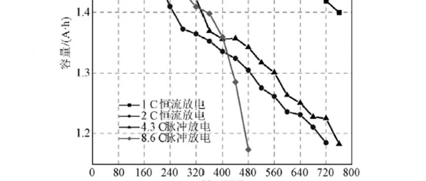 锂离子电池在高脉冲工况下老化机理的分析与研究