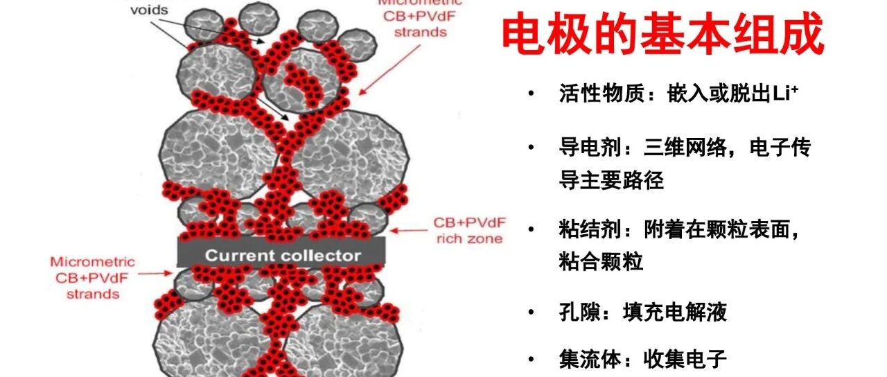 锂离子电池极片微结构特征