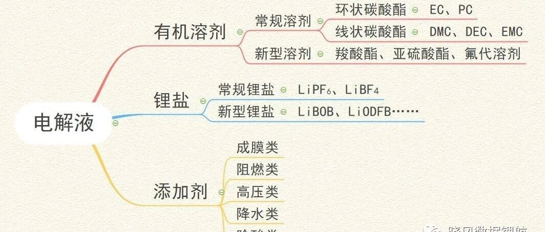 锂离子电池电解液基础知识