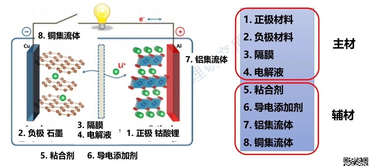 锂离子电池辅材